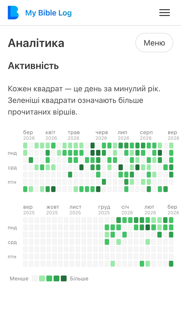 Сторінка Аналітики My Bible Log показує графік активності у стилі GitHub для щоденного читання Біблії